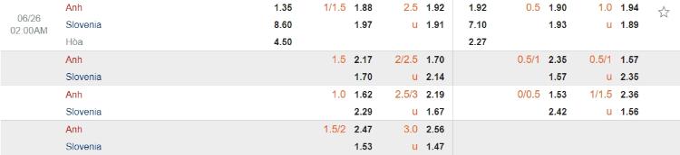 kèo Anh vs Slovenia